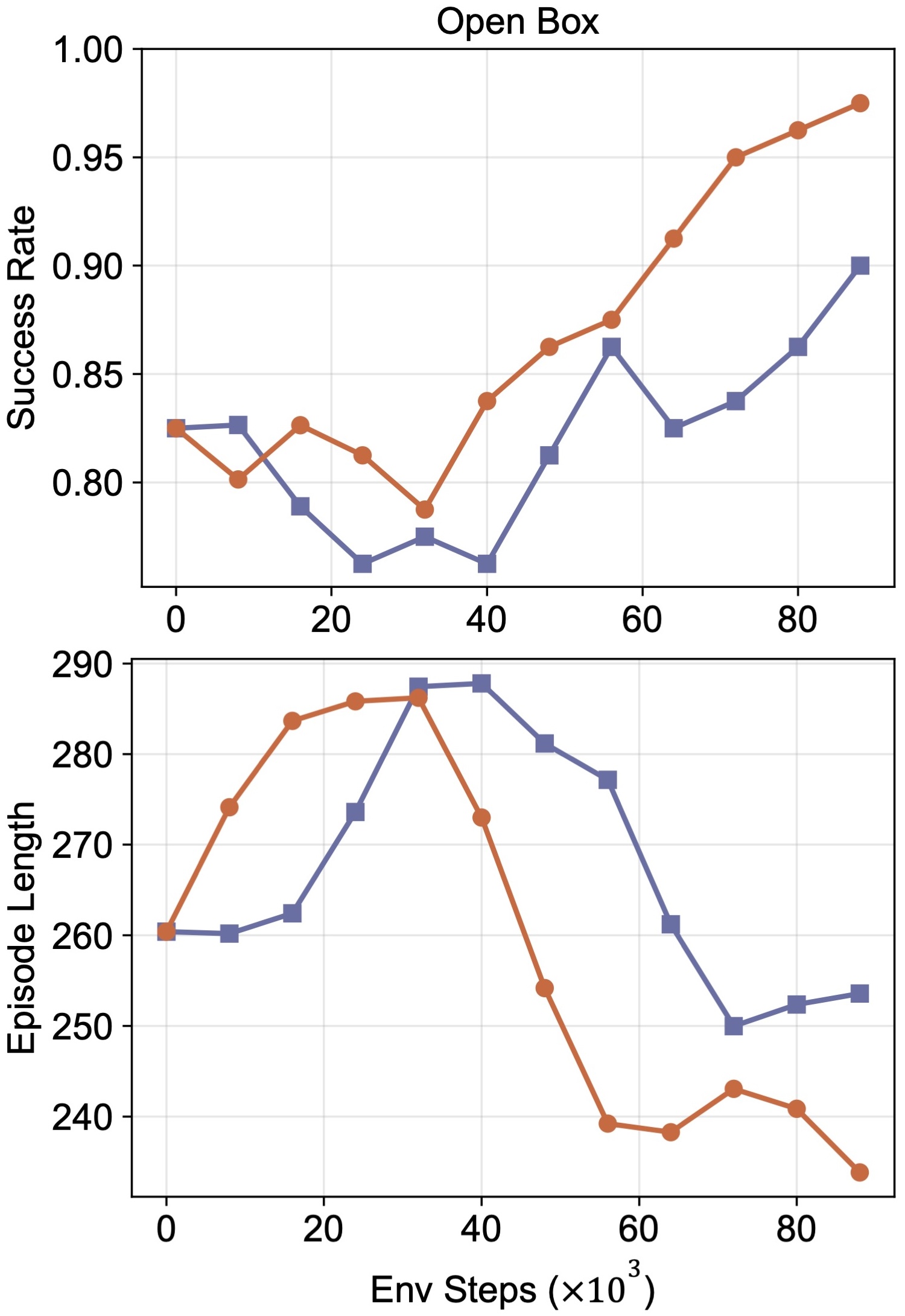 Training curve for Open Box