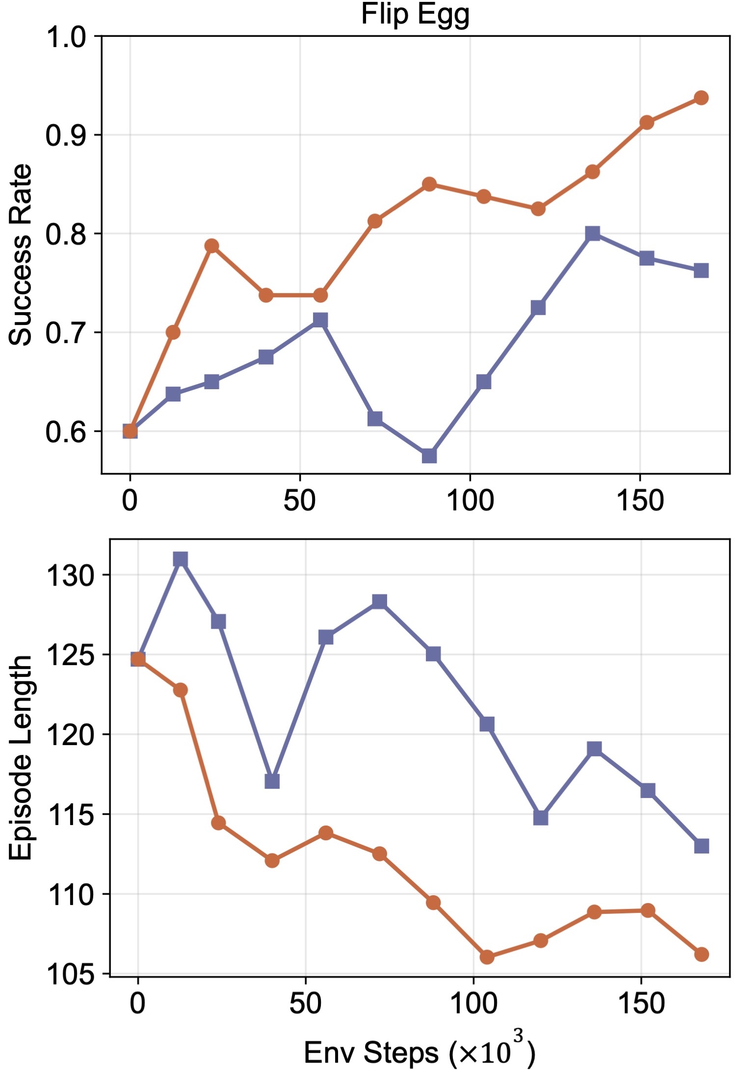 Training curve for Flip Egg