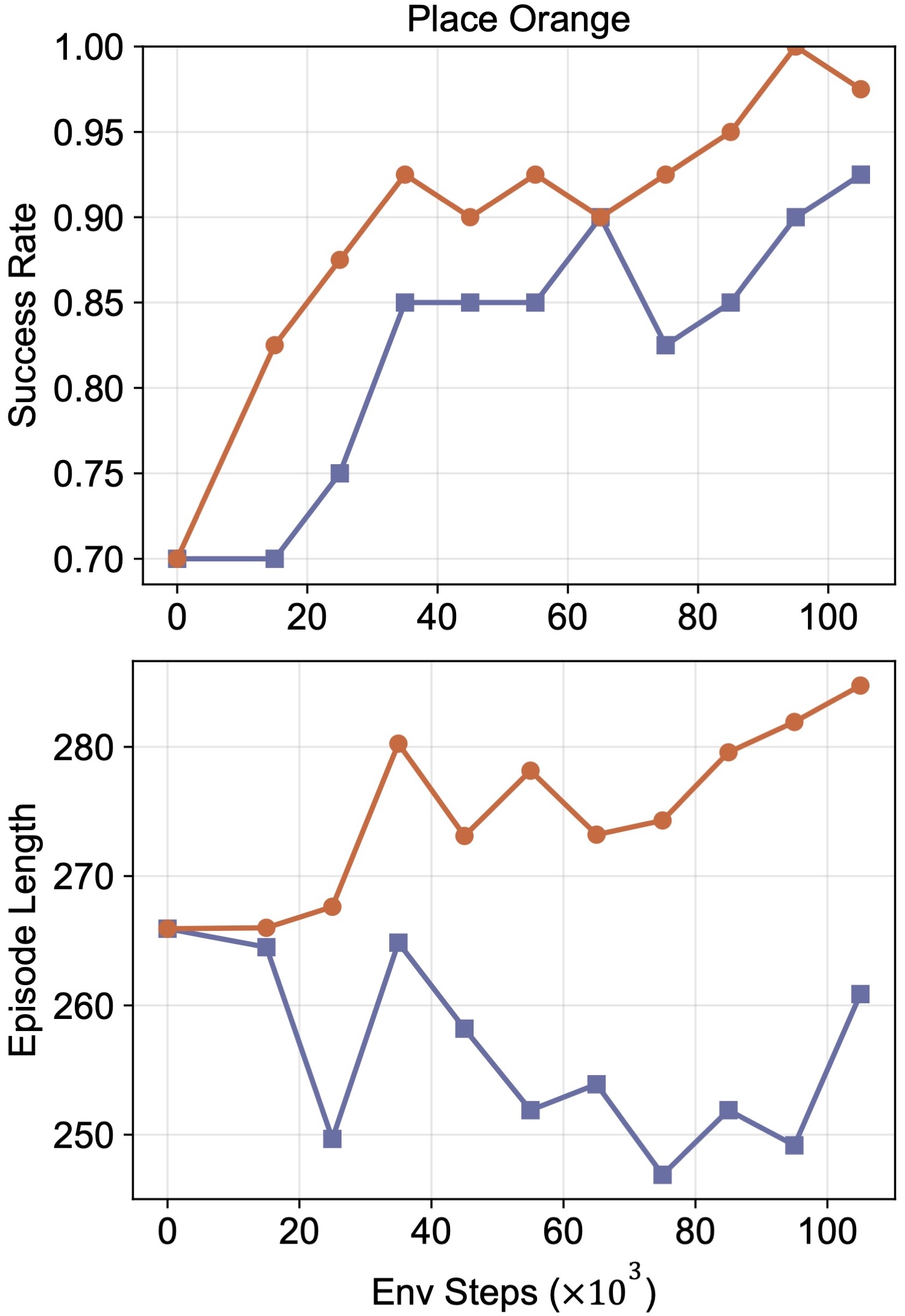 Training curve for Place Orange