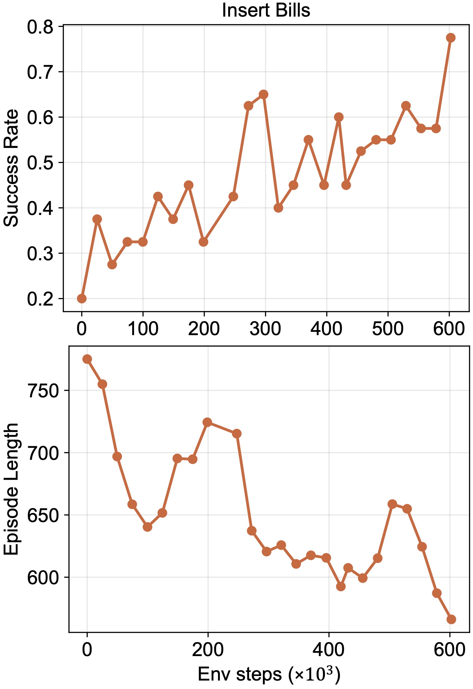 Training curve for Insert Bills
